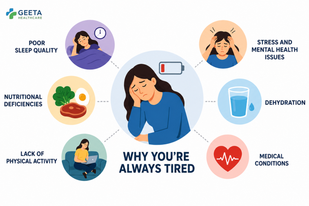 Illustration showing common reasons for constant tiredness, including poor sleep, stress, dehydration, poor nutrition, lack of exercise, and medical conditions.